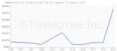 Price overview for flights from Los Angeles to Sydney