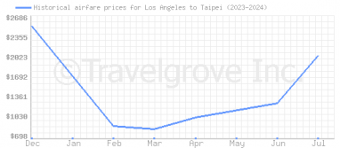 Price overview for flights from Los Angeles to Taipei