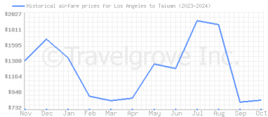 Price overview for flights from Los Angeles to Taiwan