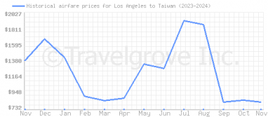 Price overview for flights from Los Angeles to Taiwan