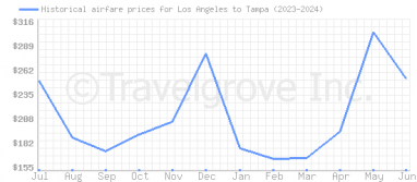 Price overview for flights from Los Angeles to Tampa