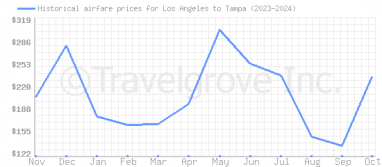 Price overview for flights from Los Angeles to Tampa