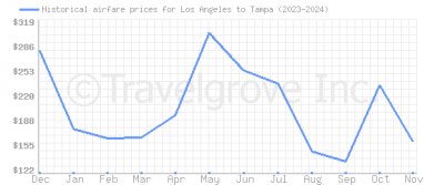 Price overview for flights from Los Angeles to Tampa