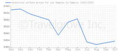 Price overview for flights from Los Angeles to Tampico