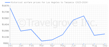 Price overview for flights from Los Angeles to Tanzania