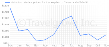 Price overview for flights from Los Angeles to Tanzania