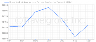 Price overview for flights from Los Angeles to Tashkent