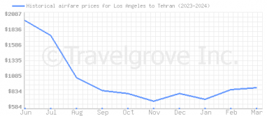 Price overview for flights from Los Angeles to Tehran