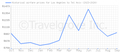 Price overview for flights from Los Angeles to Tel Aviv