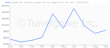 Price overview for flights from Los Angeles to Tel Aviv