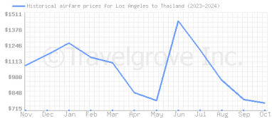 Price overview for flights from Los Angeles to Thailand