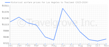 Price overview for flights from Los Angeles to Thailand