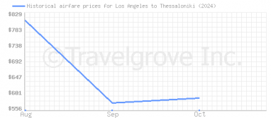 Price overview for flights from Los Angeles to Thessaloniki