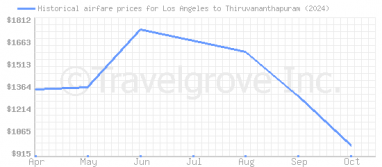 Price overview for flights from Los Angeles to Thiruvananthapuram