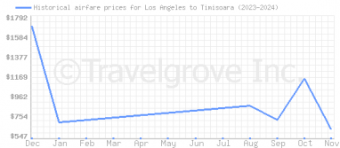 Price overview for flights from Los Angeles to Timisoara