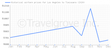 Price overview for flights from Los Angeles to Timisoara