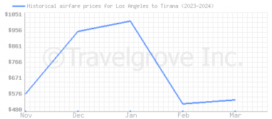 Price overview for flights from Los Angeles to Tirana