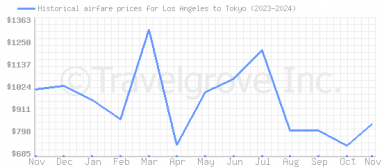 Price overview for flights from Los Angeles to Tokyo