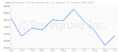 Price overview for flights from Los Angeles to Toronto