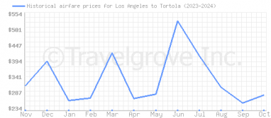 Price overview for flights from Los Angeles to Tortola