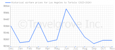 Price overview for flights from Los Angeles to Tortola