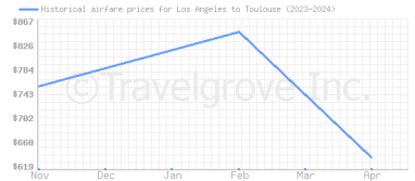 Price overview for flights from Los Angeles to Toulouse