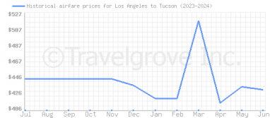 Price overview for flights from Los Angeles to Tucson