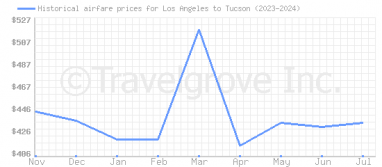 Price overview for flights from Los Angeles to Tucson