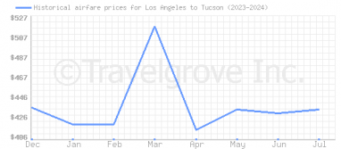 Price overview for flights from Los Angeles to Tucson