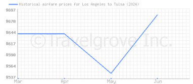 Price overview for flights from Los Angeles to Tulsa