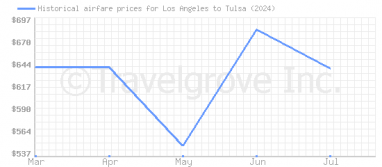 Price overview for flights from Los Angeles to Tulsa