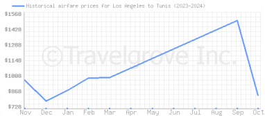 Price overview for flights from Los Angeles to Tunis