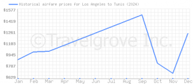 Price overview for flights from Los Angeles to Tunis