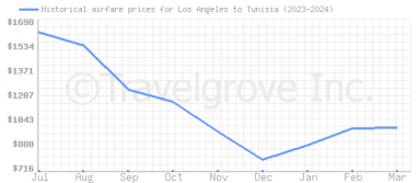 Price overview for flights from Los Angeles to Tunisia
