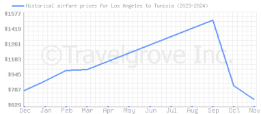 Price overview for flights from Los Angeles to Tunisia