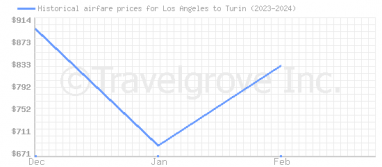 Price overview for flights from Los Angeles to Turin