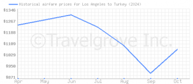 Price overview for flights from Los Angeles to Turkey