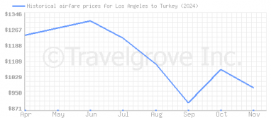 Price overview for flights from Los Angeles to Turkey