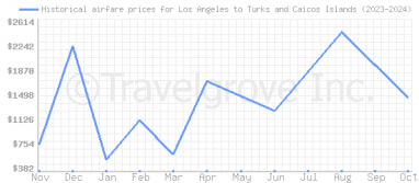 Price overview for flights from Los Angeles to Turks and Caicos Islands