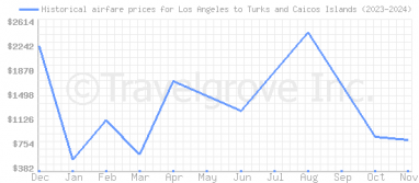 Price overview for flights from Los Angeles to Turks and Caicos Islands