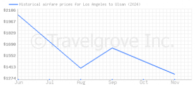 Price overview for flights from Los Angeles to Ulsan