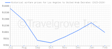Price overview for flights from Los Angeles to United Arab Emirates