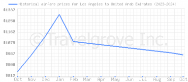 Price overview for flights from Los Angeles to United Arab Emirates