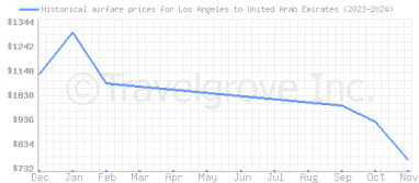 Price overview for flights from Los Angeles to United Arab Emirates