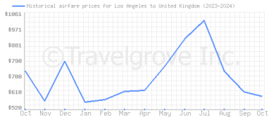 Price overview for flights from Los Angeles to United Kingdom