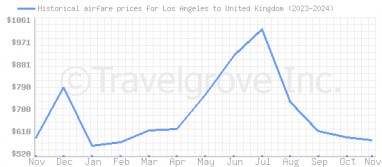 Price overview for flights from Los Angeles to United Kingdom