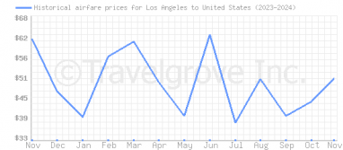 Price overview for flights from Los Angeles to United States