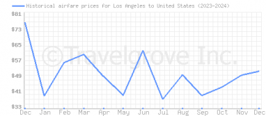 Price overview for flights from Los Angeles to United States