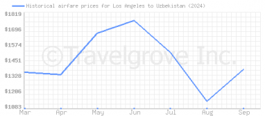 Price overview for flights from Los Angeles to Uzbekistan