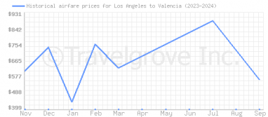 Price overview for flights from Los Angeles to Valencia